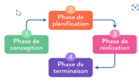 La structuration du projet